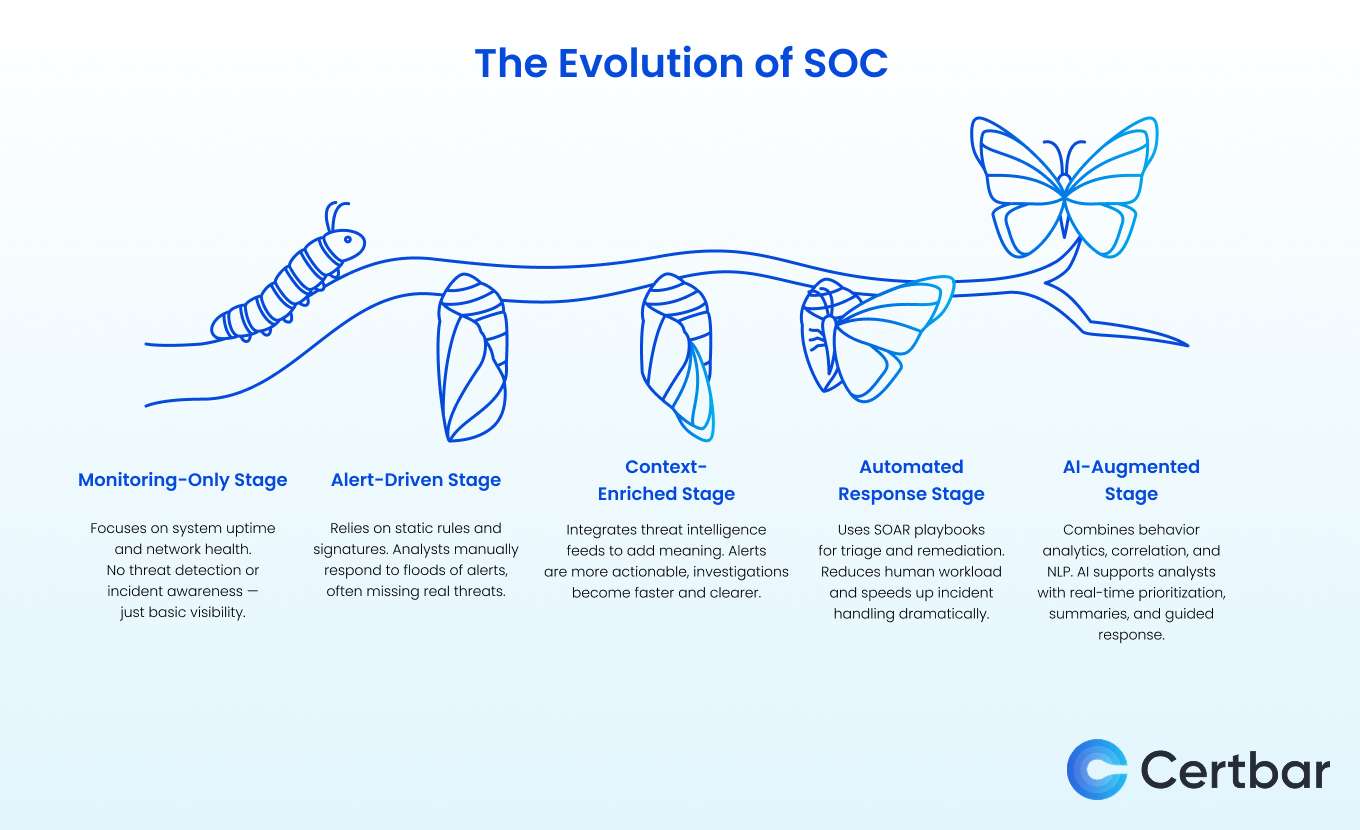 The Evolution of the Security Operations Center