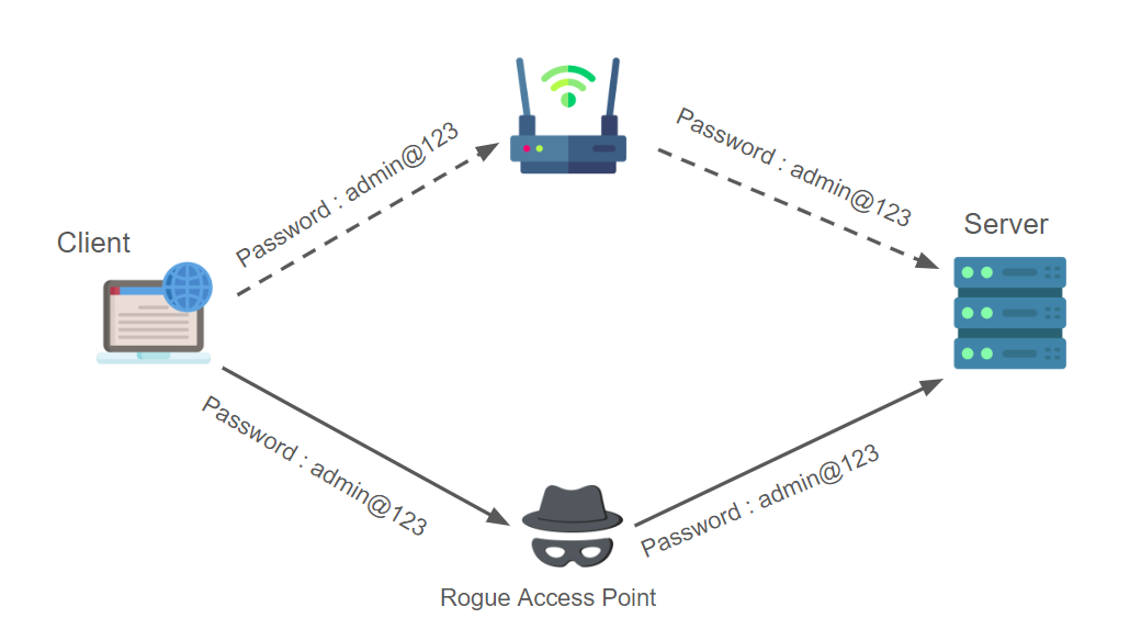 Rogue Access Point
